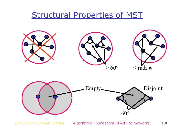 Structural Properties of MST ≤ radius ≥ 60° Empty Disjoint 60° ETH Zurich Summer