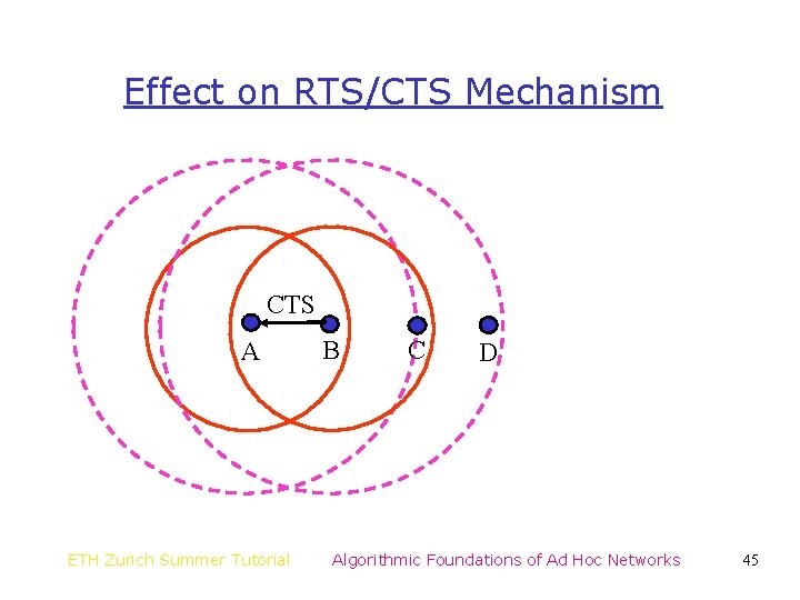 Effect on RTS/CTS Mechanism CTS A ETH Zurich Summer Tutorial B C D Algorithmic