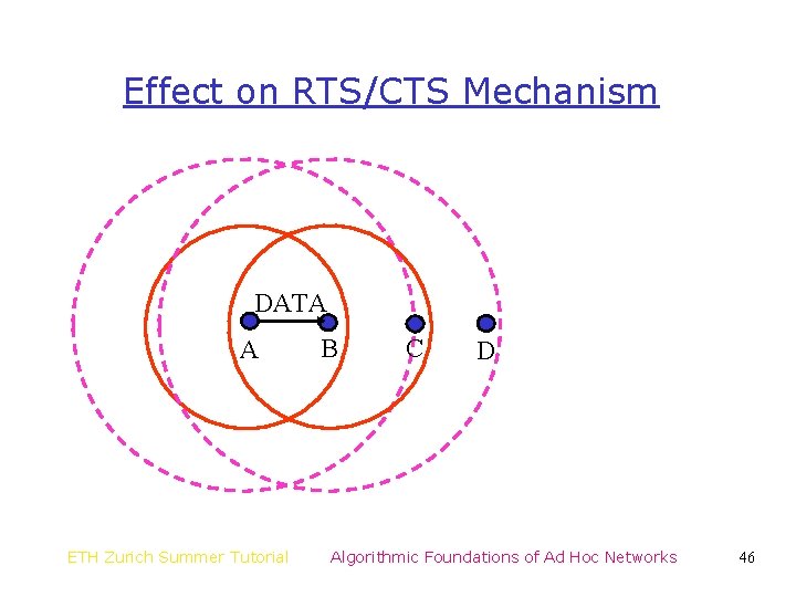 Effect on RTS/CTS Mechanism DATA A ETH Zurich Summer Tutorial B C D Algorithmic Effect on RTS/CTS Mechanism DATA A ETH Zurich Summer Tutorial B C D Algorithmic