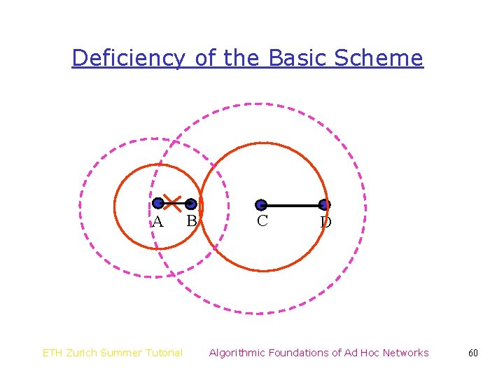 Deficiency of the Basic Scheme A ETH Zurich Summer Tutorial B C D Algorithmic