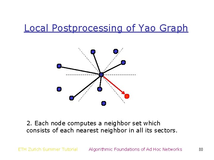 Local Postprocessing of Yao Graph 2. Each node computes a neighbor set which consists