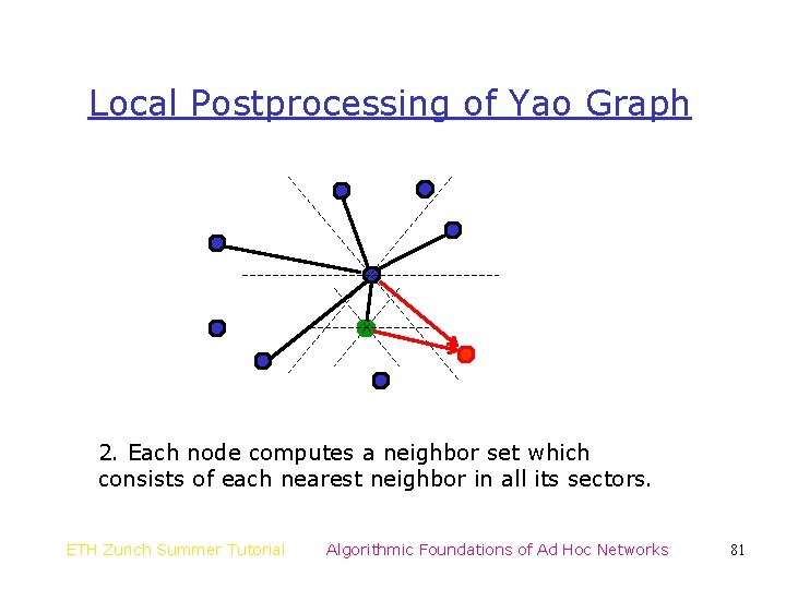 Local Postprocessing of Yao Graph 2. Each node computes a neighbor set which consists Local Postprocessing of Yao Graph 2. Each node computes a neighbor set which consists