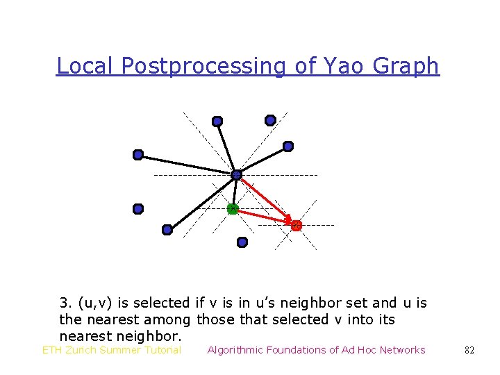 Local Postprocessing of Yao Graph 3. (u, v) is selected if v is in