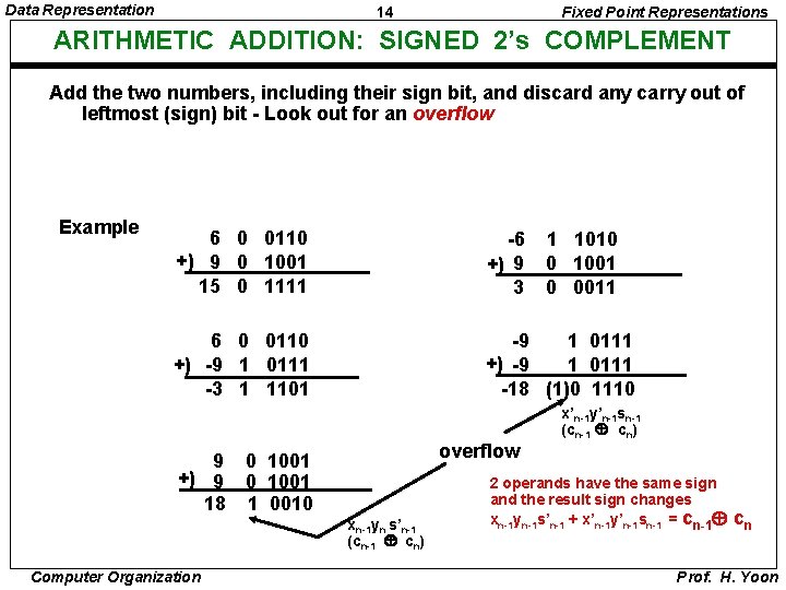 Data Representation 14 Fixed Point Representations ARITHMETIC ADDITION: SIGNED 2’s COMPLEMENT Add the two