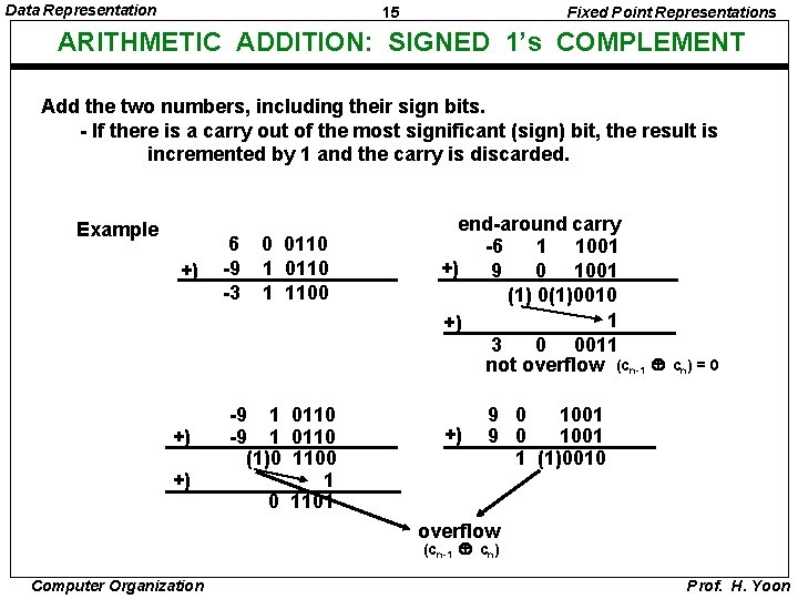 Data Representation 15 Fixed Point Representations ARITHMETIC ADDITION: SIGNED 1’s COMPLEMENT Add the two