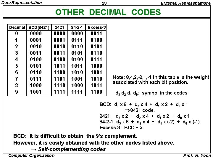 Data Representation 23 External Representations OTHER DECIMAL CODES Decimal BCD(8421) 0 1 2 3