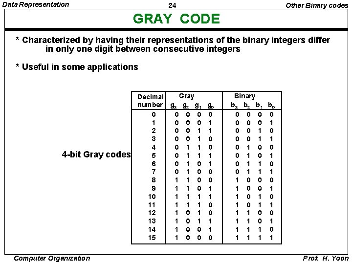 data representation codes