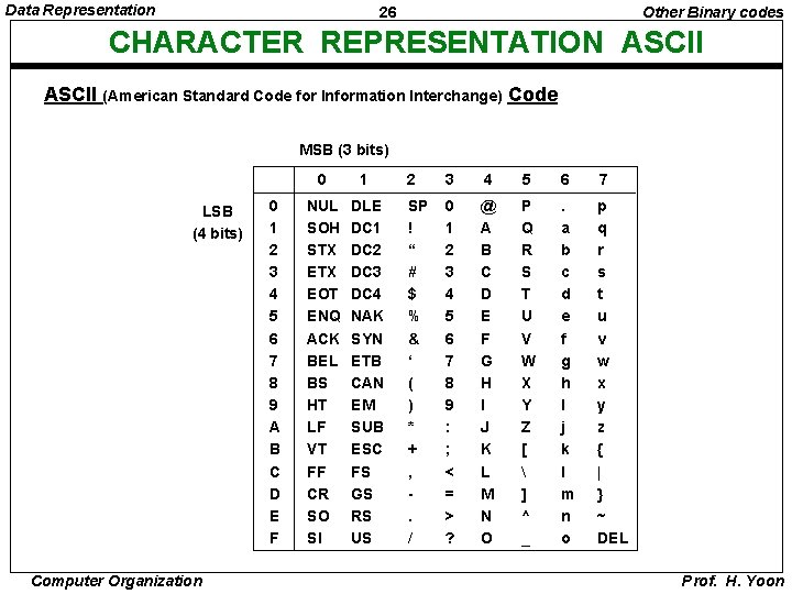 Data Representation 26 Other Binary codes CHARACTER REPRESENTATION ASCII (American Standard Code for Information