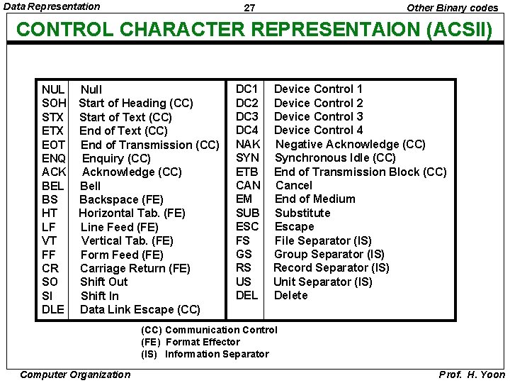 Data Representation 27 Other Binary codes CONTROL CHARACTER REPRESENTAION (ACSII) NUL SOH STX EOT