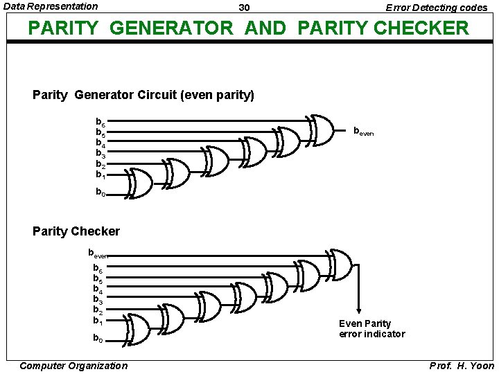 Data Representation 30 Error Detecting codes PARITY GENERATOR AND PARITY CHECKER Parity Generator Circuit
