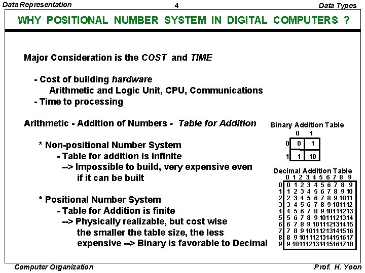 Data Representation 4 Data Types WHY POSITIONAL NUMBER SYSTEM IN DIGITAL COMPUTERS ? Major