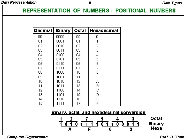 Data Representation 5 Data Types REPRESENTATION OF NUMBERS - POSITIONAL NUMBERS Decimal Binary Octal