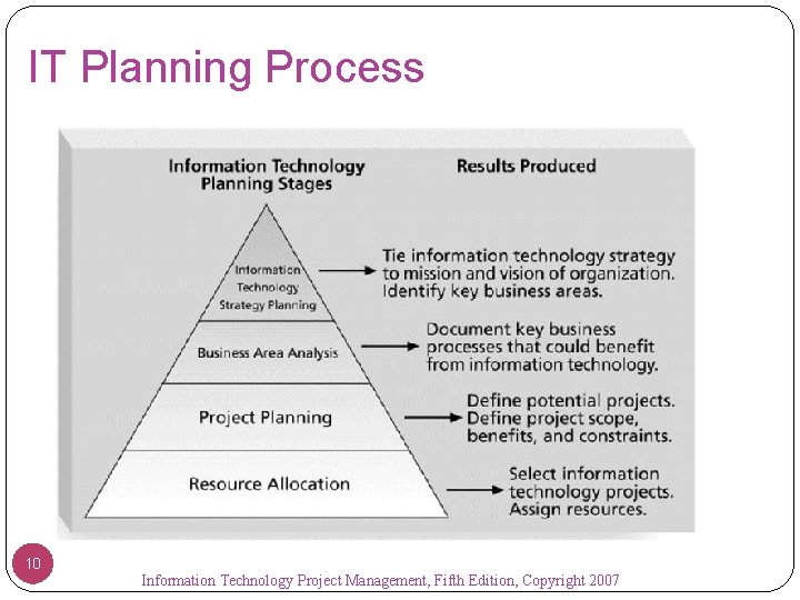 IT Planning Process 10 Information Technology Project Management, Fifth Edition, Copyright 2007 