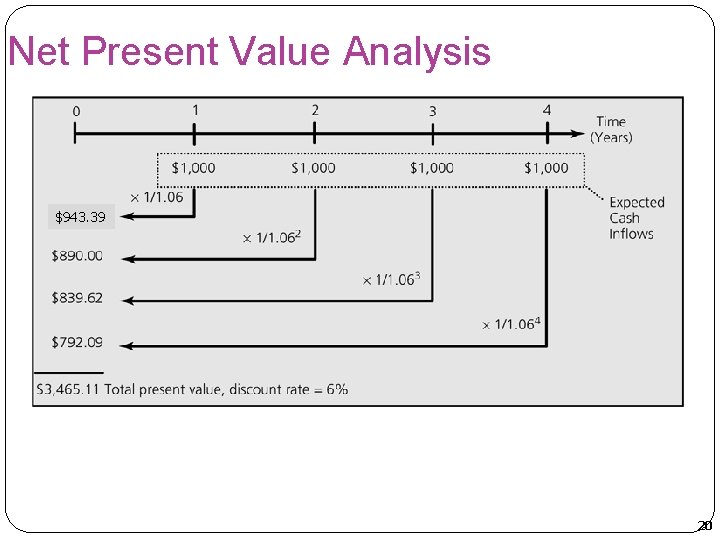Net Present Value Analysis $943. 39 20 