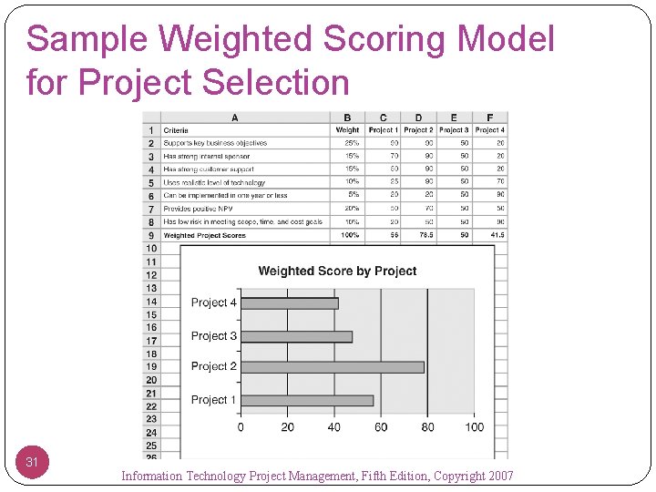 Sample Weighted Scoring Model for Project Selection 31 Information Technology Project Management, Fifth Edition,