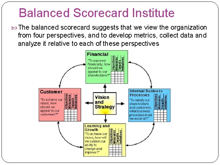 Balanced Scorecard Institute The balanced scorecard suggests that we view the organization from four