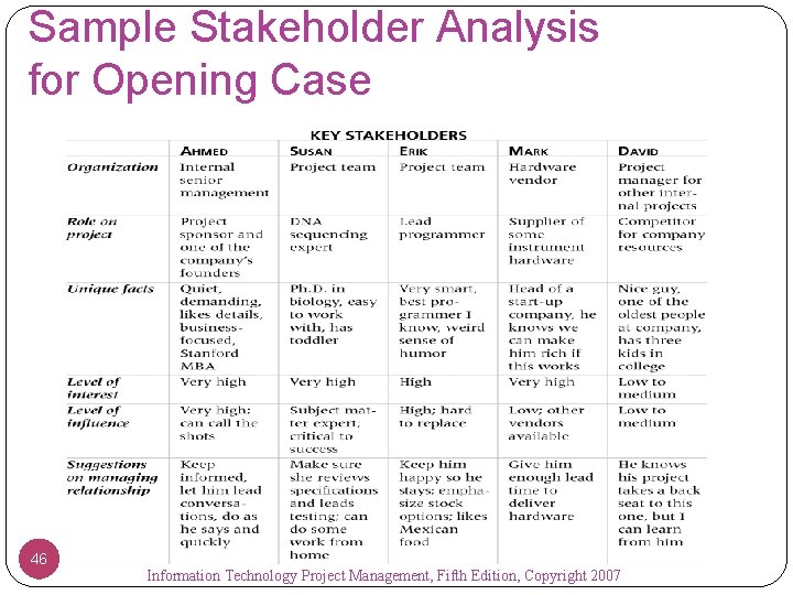 Sample Stakeholder Analysis for Opening Case 46 Information Technology Project Management, Fifth Edition, Copyright