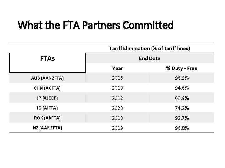 What the FTA Partners Committed Tariff Elimination (% of tariff lines) FTAs End Date