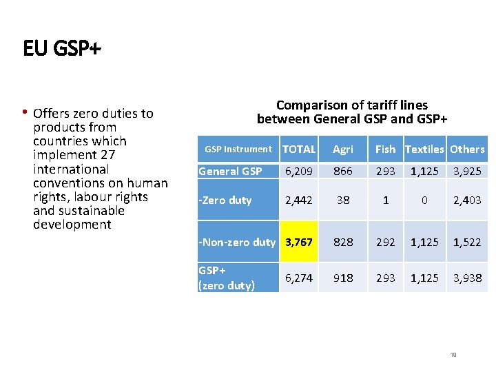 EU GSP+ Comparison of tariff lines between General GSP and GSP+ • Offers zero