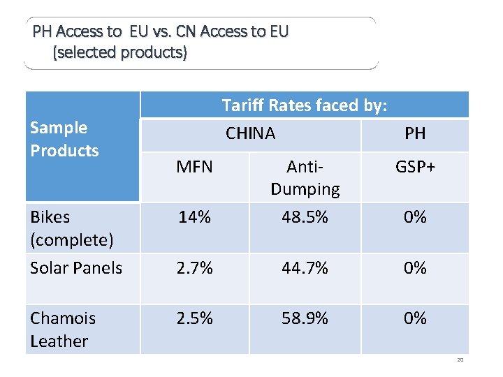 PH Access to EU vs. CN Access to EU (selected products) Sample Products Bikes