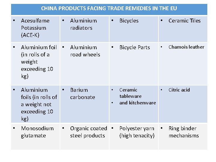 CHINA PRODUCTS FACING TRADE REMEDIES IN THE EU • Acesulfame Potassium (ACE-K) • Bicycles