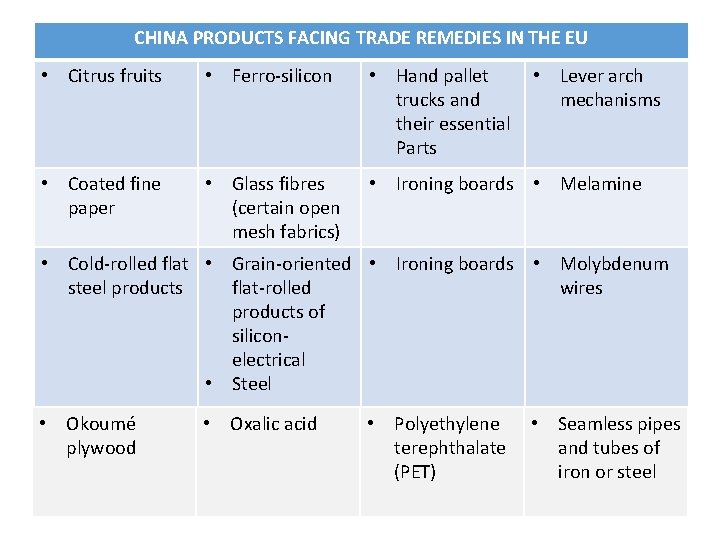 CHINA PRODUCTS FACING TRADE REMEDIES IN THE EU • Citrus fruits • Ferro-silicon •