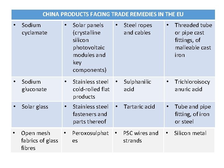 CHINA PRODUCTS FACING TRADE REMEDIES IN THE EU • Sodium cyclamate • Solar panels