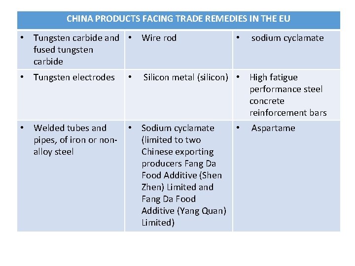 CHINA PRODUCTS FACING TRADE REMEDIES IN THE EU • Tungsten carbide and • Wire