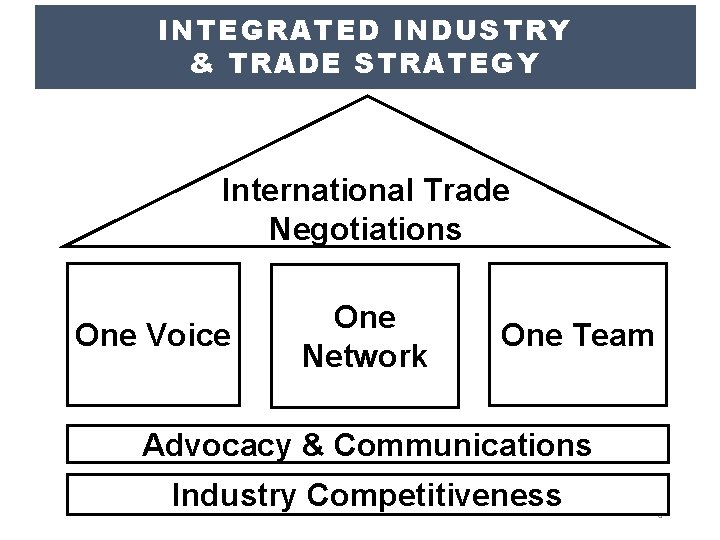 INTEGRATED INDUSTRY & TRADE STRATEGY International Trade Negotiations One Voice One Network One Team