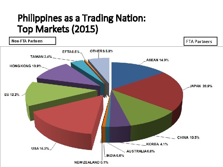 Philippines as a Trading Nation: Top Markets (2015) Non-FTA Partners Source of data: Philippine