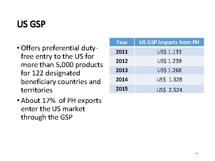 US GSP • Offers preferential dutyfree entry to the US for more than 5,