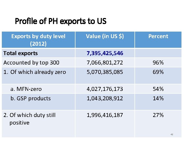 Profile of PH exports to US Exports by duty level (2012) Value (in US