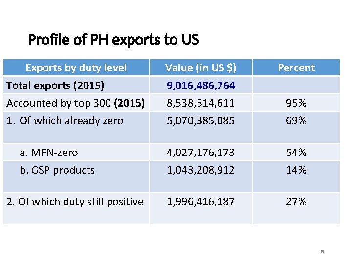 Profile of PH exports to US Exports by duty level Value (in US $)