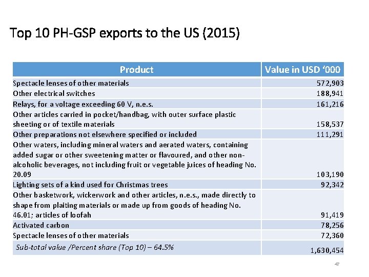 Top 10 PH-GSP exports to the US (2015) Product Spectacle lenses of other materials