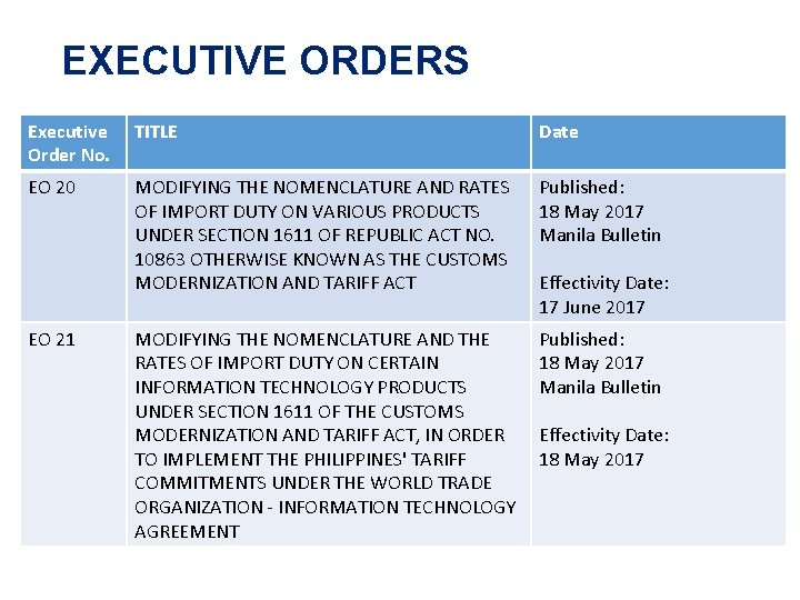 EXECUTIVE ORDERS Executive Order No. TITLE Date EO 20 MODIFYING THE NOMENCLATURE AND RATES