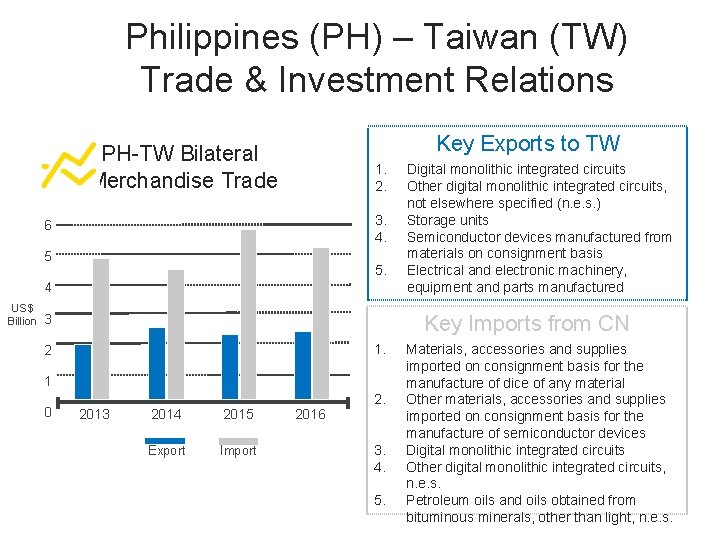 Philippines (PH) – Taiwan (TW) Trade & Investment Relations Key Exports to TW PH-TW