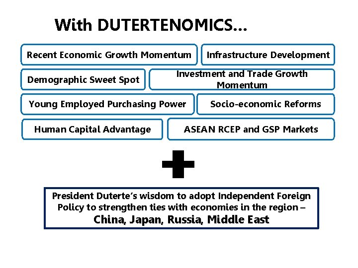 With DUTERTENOMICS… Recent Economic Growth Momentum Demographic Sweet Spot Investment and Trade Growth Momentum