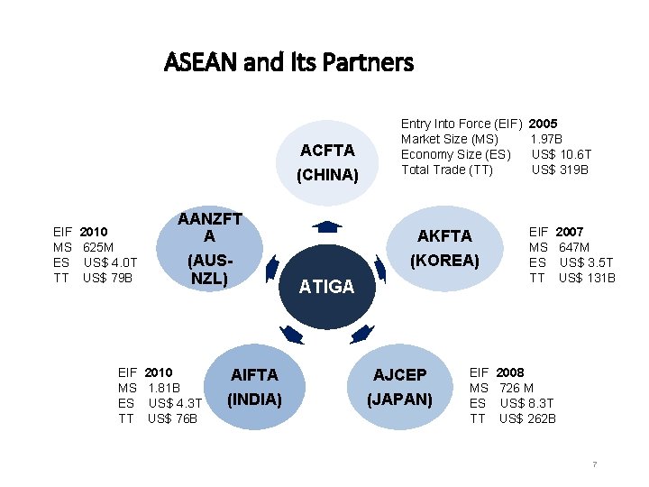 ASEAN and Its Partners ACFTA (CHINA) EIF MS ES TT 2010 625 M US$