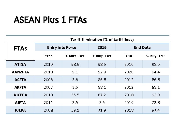 ASEAN Plus 1 FTAs Tariff Elimination (% of tariff lines) FTAs Entry into Force