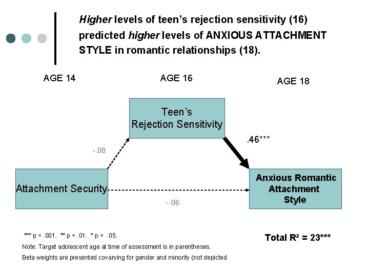 Higher levels of teen’s rejection sensitivity (16) predicted higher levels of ANXIOUS ATTACHMENT STYLE