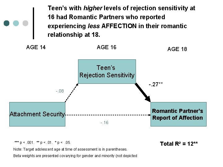 Teen’s with higher levels of rejection sensitivity at 16 had Romantic Partners who reported