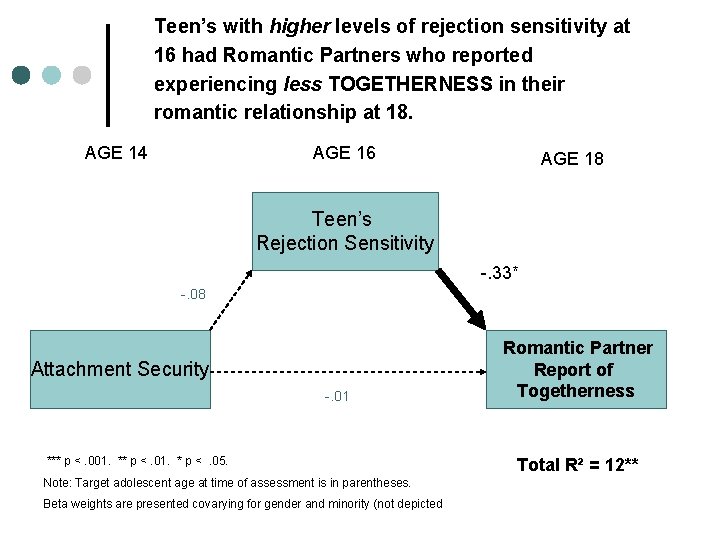 Teen’s with higher levels of rejection sensitivity at 16 had Romantic Partners who reported