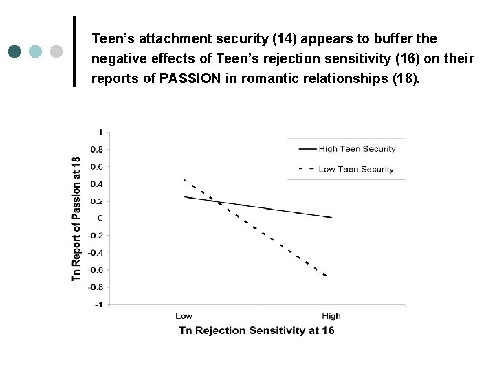 Teen’s attachment security (14) appears to buffer the negative effects of Teen’s rejection sensitivity