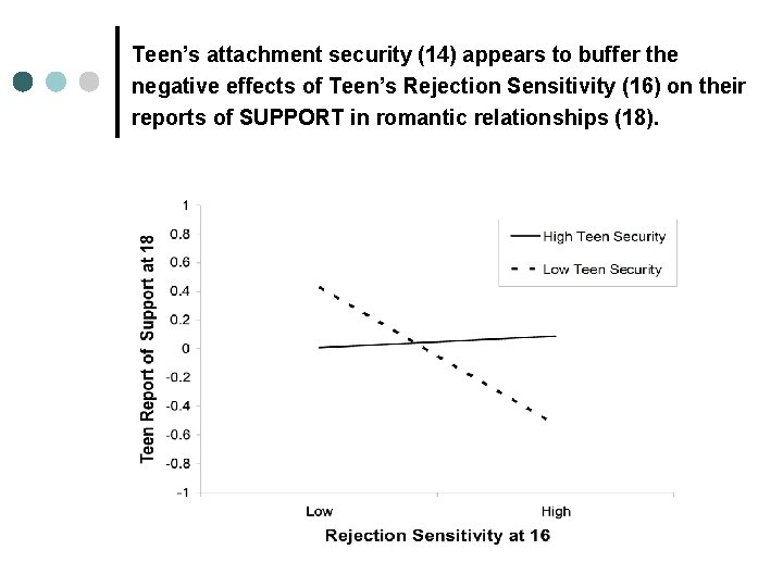 Teen’s attachment security (14) appears to buffer the negative effects of Teen’s Rejection Sensitivity