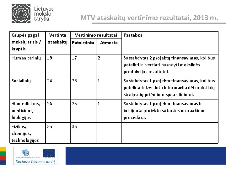MTV ataskaitų vertinimo rezultatai, 2013 m. Grupės pagal mokslų sritis / kryptis Vertinta Vertinimo