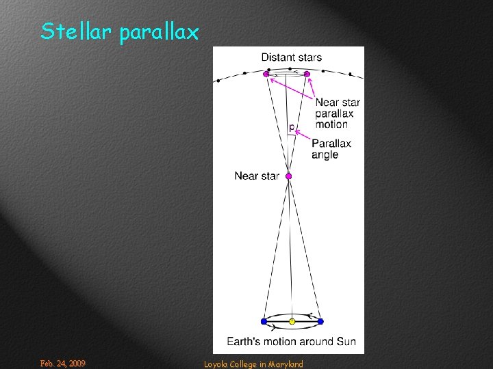 Stellar parallax Feb. 24, 2009 Loyola College in Maryland 