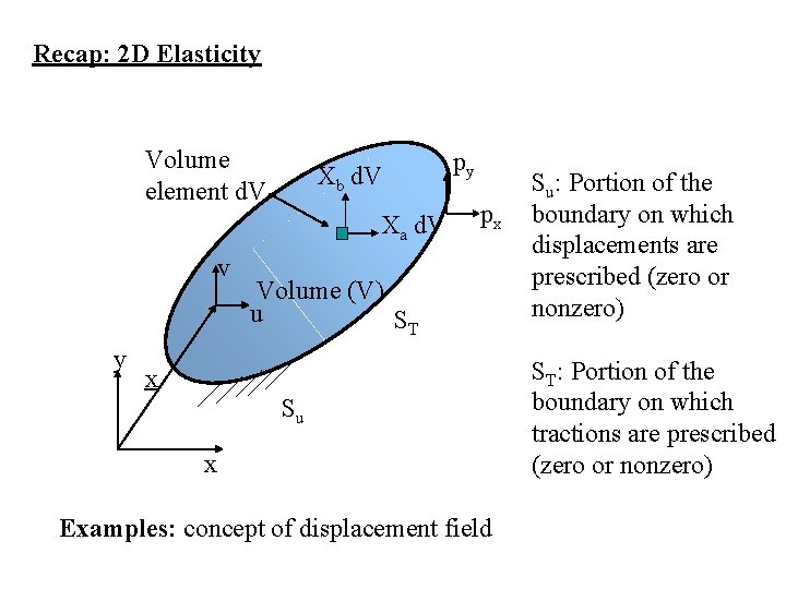 Recap: 2 D Elasticity Volume element d. V Xb d. V Xa d. V