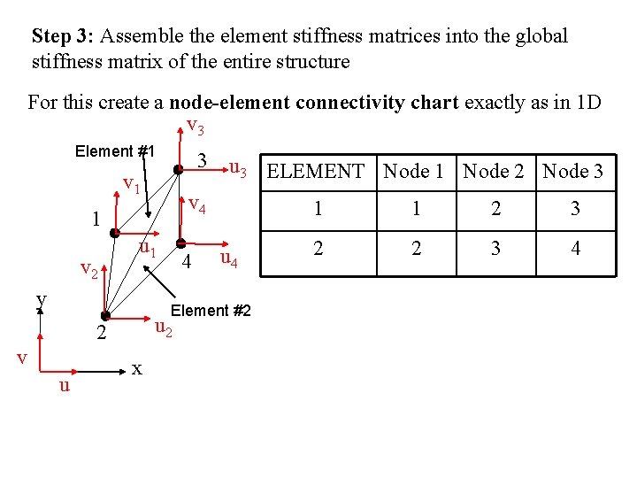 Step 3: Assemble the element stiffness matrices into the global stiffness matrix of the