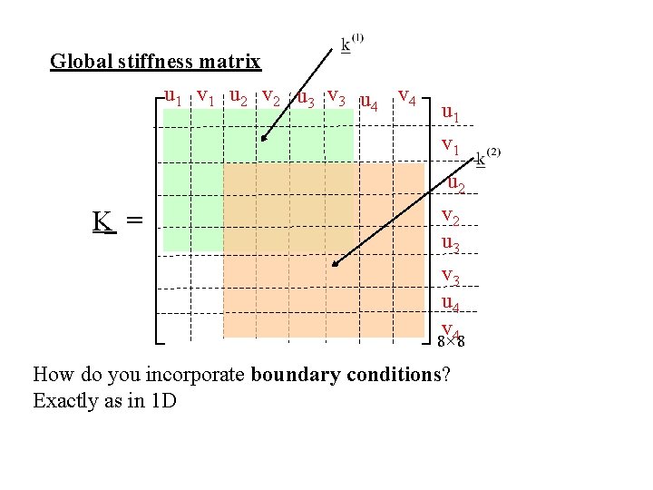 Global stiffness matrix u 1 v 1 u 2 v 2 u 3 v