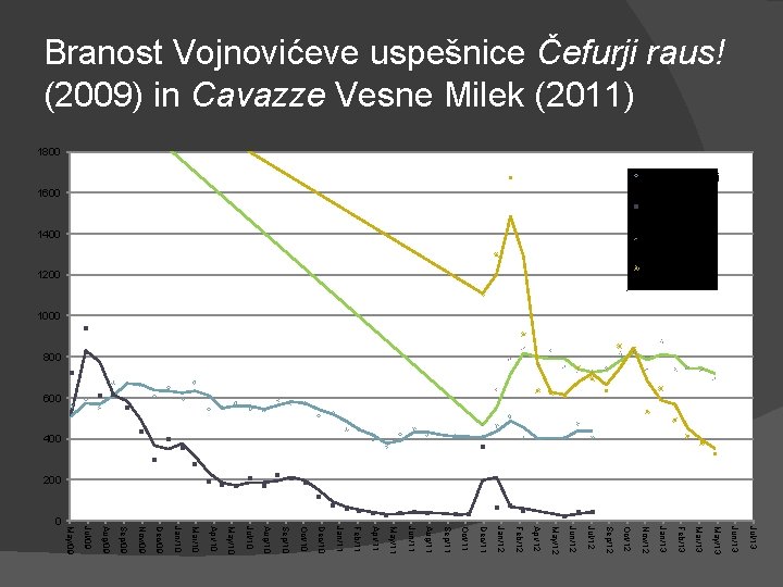 Branost Vojnovićeve uspešnice Čefurji raus! (2009) in Cavazze Vesne Milek (2011) 